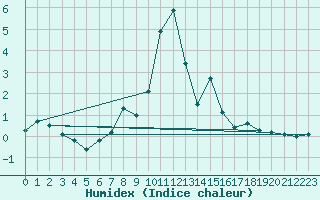 Courbe de l'humidex pour Les Attelas