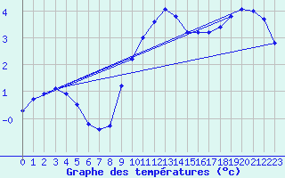 Courbe de tempratures pour Aix-la-Chapelle (All)