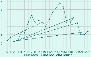 Courbe de l'humidex pour Beitem (Be)