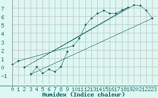 Courbe de l'humidex pour Mullingar