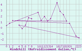 Courbe du refroidissement olien pour Kolobrzeg