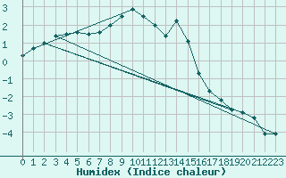 Courbe de l'humidex pour Ocna Sugatag