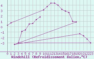 Courbe du refroidissement olien pour Angermuende