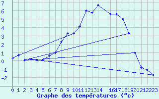 Courbe de tempratures pour Villingen-Schwenning