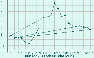 Courbe de l'humidex pour Envalira (And)