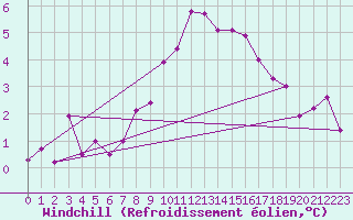 Courbe du refroidissement olien pour Simplon-Dorf