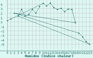 Courbe de l'humidex pour Alpinzentrum Rudolfshuette