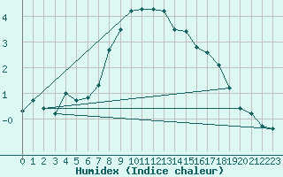 Courbe de l'humidex pour Kuusamo Ruka Talvijarvi