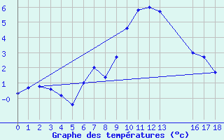 Courbe de tempratures pour Vals