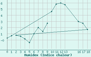 Courbe de l'humidex pour Vals