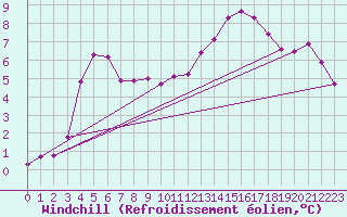 Courbe du refroidissement olien pour Laval-sur-Vologne (88)