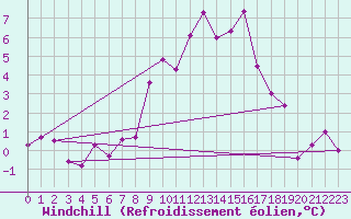 Courbe du refroidissement olien pour Klippeneck
