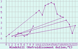 Courbe du refroidissement olien pour Aix-la-Chapelle (All)