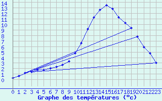 Courbe de tempratures pour Die (26)