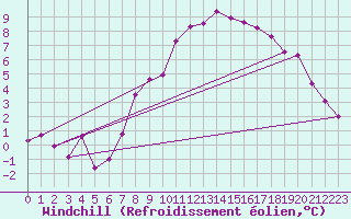 Courbe du refroidissement olien pour Prestwick Rnas