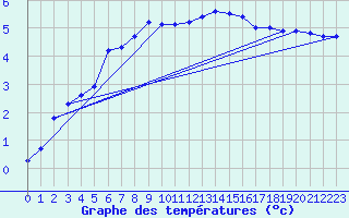 Courbe de tempratures pour Lunz