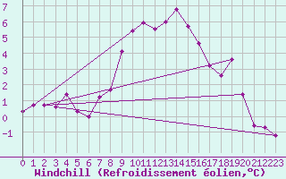 Courbe du refroidissement olien pour Chaumont (Sw)