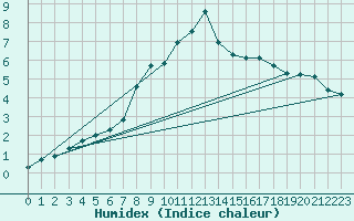 Courbe de l'humidex pour Furuneset