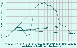 Courbe de l'humidex pour Molina de Aragn