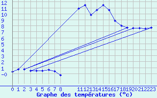 Courbe de tempratures pour Chne-Lglise (Be)