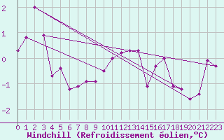 Courbe du refroidissement olien pour Arkona