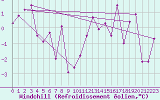 Courbe du refroidissement olien pour Maupas - Nivose (31)
