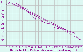 Courbe du refroidissement olien pour Goettingen