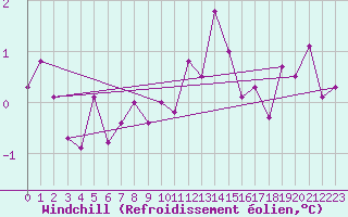 Courbe du refroidissement olien pour Aviemore