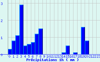 Diagramme des prcipitations pour Agnieres-en-Devoluy (05)
