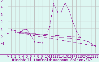 Courbe du refroidissement olien pour Pinsot (38)