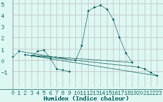 Courbe de l'humidex pour Pinsot (38)