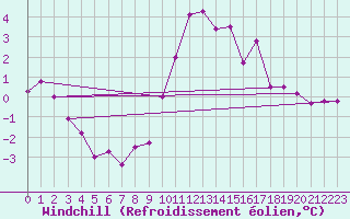 Courbe du refroidissement olien pour Lac d