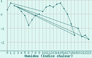 Courbe de l'humidex pour Dommartin (25)