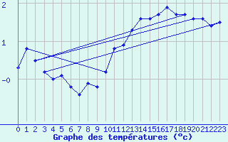 Courbe de tempratures pour Buholmrasa Fyr