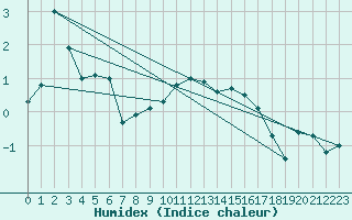 Courbe de l'humidex pour Schauenburg-Elgershausen