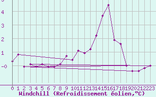 Courbe du refroidissement olien pour Elsenborn (Be)