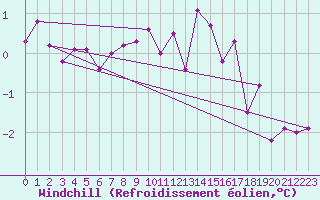 Courbe du refroidissement olien pour Blasjo