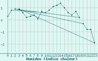 Courbe de l'humidex pour Lesce