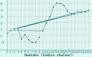 Courbe de l'humidex pour La Meyze (87)