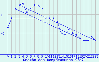 Courbe de tempratures pour Gaardsjoe