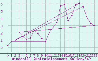 Courbe du refroidissement olien pour Abbeville (80)