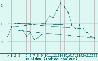 Courbe de l'humidex pour Mende - Chabrits (48)