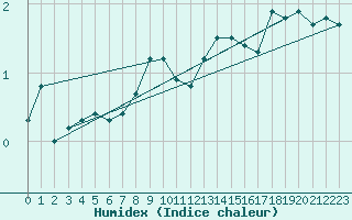 Courbe de l'humidex pour Genthin