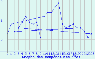 Courbe de tempratures pour Buchs / Aarau