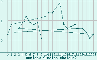 Courbe de l'humidex pour Buchs / Aarau