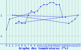 Courbe de tempratures pour Maseskar