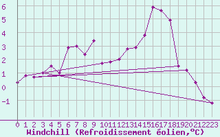 Courbe du refroidissement olien pour Chambry / Aix-Les-Bains (73)