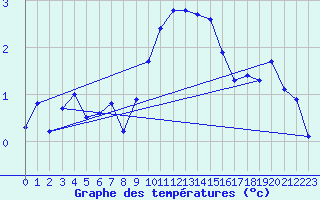 Courbe de tempratures pour Grand Saint Bernard (Sw)