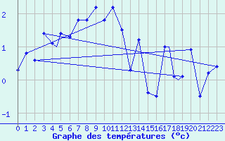 Courbe de tempratures pour Honningsvag / Valan