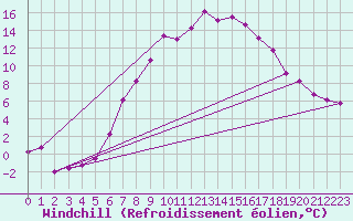 Courbe du refroidissement olien pour Foellinge